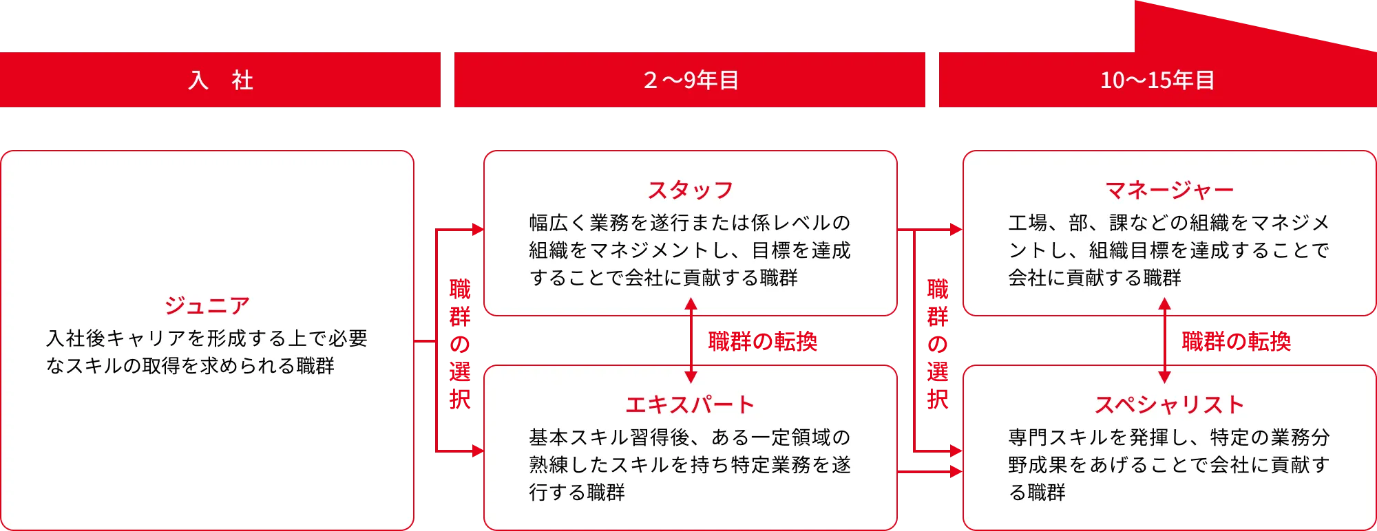 キャリアステップ